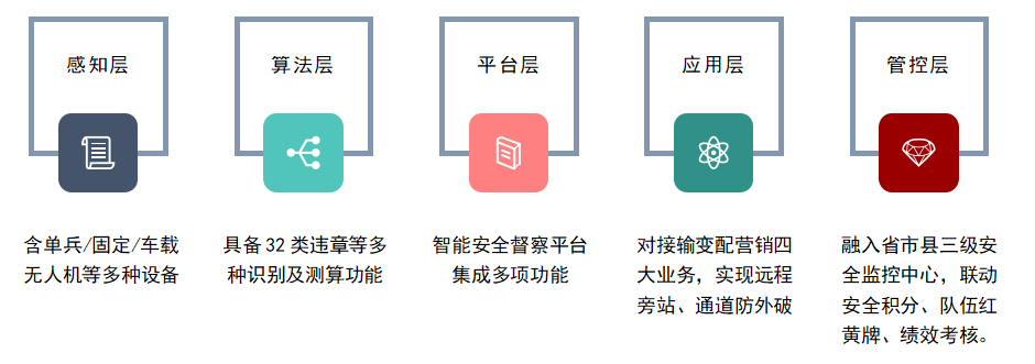 五层技术架构图：感知层、算法层、平台层、应用层、管控层